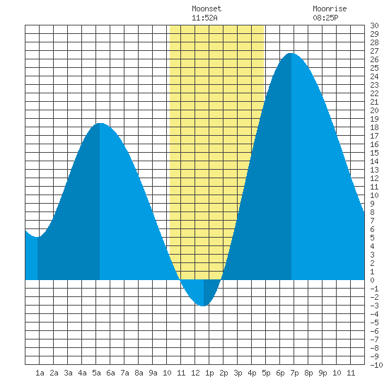 Naknek tide chart for Monday, January 5, 2026