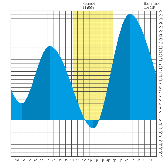Naknek tide chart for Tuesday, January 6, 2026