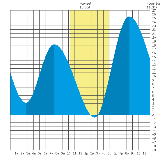 Naknek tide chart for Wednesday, January 7, 2026