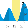 Naknek tide chart for Wednesday, January 7, 2026