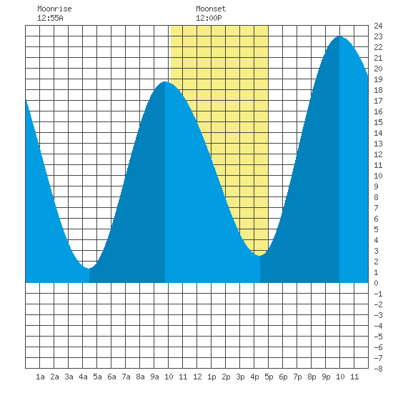 Naknek tide chart for Friday, January 9, 2026