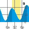 Naknek tide chart for Friday, January 9, 2026