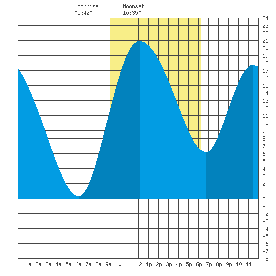 Naknek tide chart for Tuesday, February 10, 2026