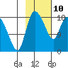 Naknek tide chart for Tuesday, February 10, 2026