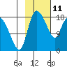 Naknek tide chart for Wednesday, February 11, 2026