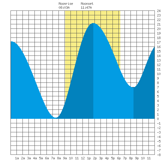 Naknek tide chart for Thursday, February 12, 2026