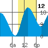 Naknek tide chart for Thursday, February 12, 2026