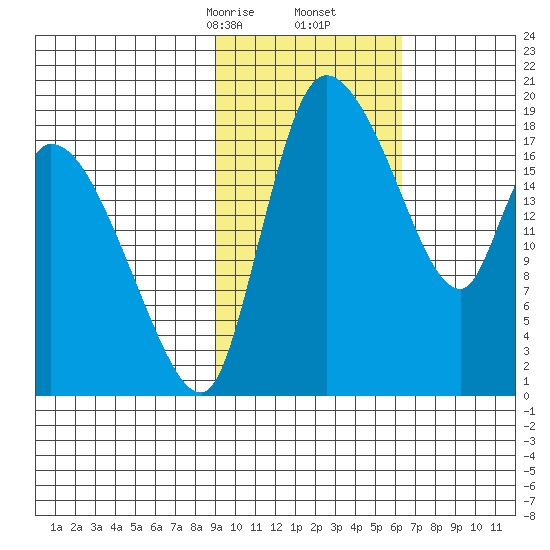 Naknek tide chart for Friday, February 13, 2026