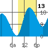 Naknek tide chart for Friday, February 13, 2026