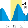 Naknek tide chart for Saturday, February 14, 2026