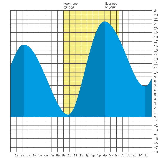 Naknek tide chart for Sunday, February 15, 2026