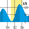 Naknek tide chart for Sunday, February 15, 2026