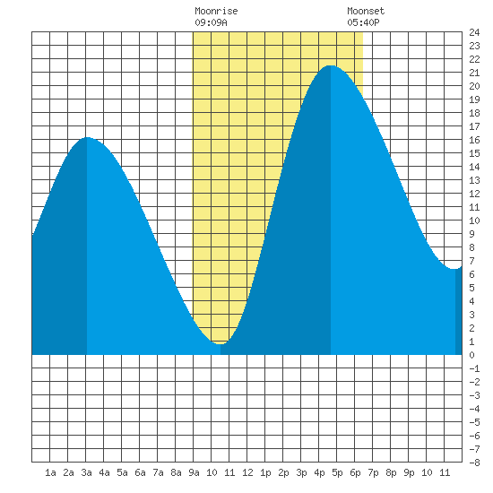 Naknek tide chart for Monday, February 16, 2026