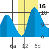Naknek tide chart for Monday, February 16, 2026