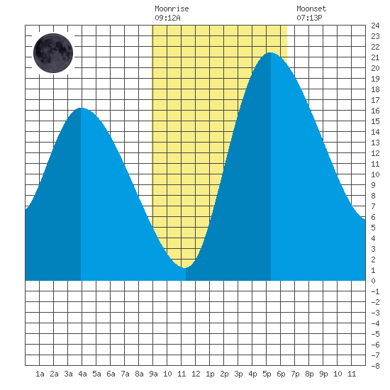 Naknek tide chart for Tuesday, February 17, 2026