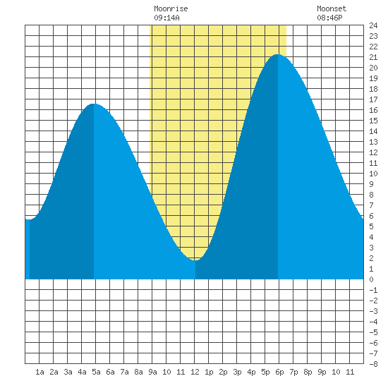 Naknek tide chart for Wednesday, February 18, 2026