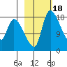 Naknek tide chart for Wednesday, February 18, 2026