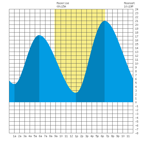 Naknek tide chart for Thursday, February 19, 2026