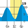 Naknek tide chart for Thursday, February 19, 2026