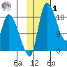 Naknek tide chart for Sunday, February 1, 2026