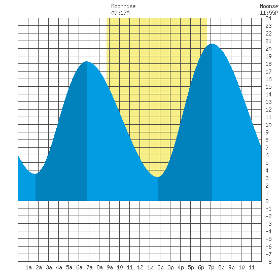 Naknek tide chart for Friday, February 20, 2026