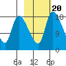 Naknek tide chart for Friday, February 20, 2026