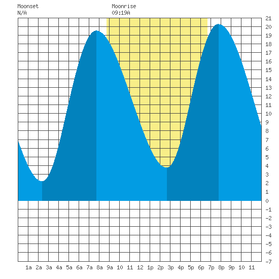 Naknek tide chart for Saturday, February 21, 2026