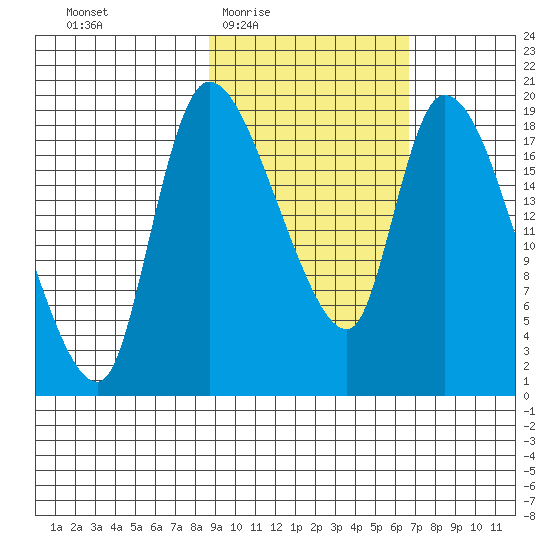 Naknek tide chart for Sunday, February 22, 2026