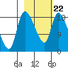 Naknek tide chart for Sunday, February 22, 2026