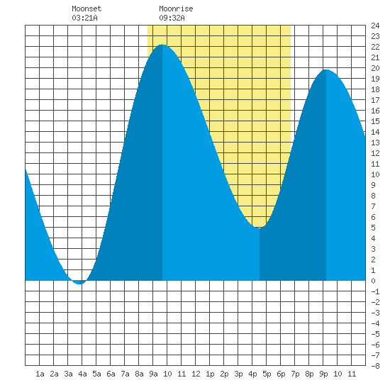 Naknek tide chart for Monday, February 23, 2026