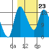 Naknek tide chart for Monday, February 23, 2026