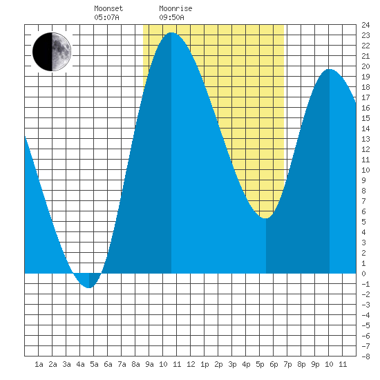 Naknek tide chart for Tuesday, February 24, 2026
