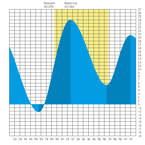 Naknek tide chart for Wednesday, February 25, 2026