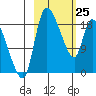 Naknek tide chart for Wednesday, February 25, 2026