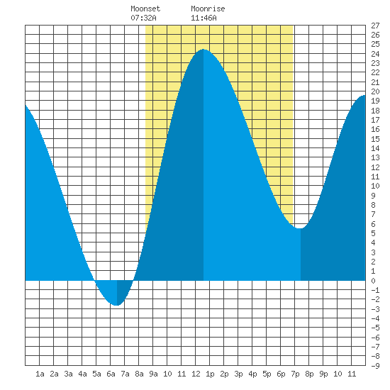 Naknek tide chart for Thursday, February 26, 2026