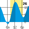 Naknek tide chart for Thursday, February 26, 2026