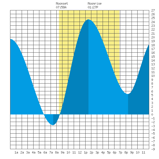 Naknek tide chart for Friday, February 27, 2026