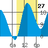 Naknek tide chart for Friday, February 27, 2026