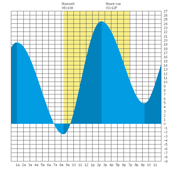 Naknek tide chart for Saturday, February 28, 2026
