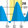Naknek tide chart for Saturday, February 28, 2026