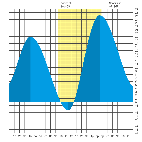 Naknek tide chart for Monday, February 2, 2026