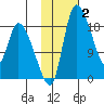 Naknek tide chart for Monday, February 2, 2026