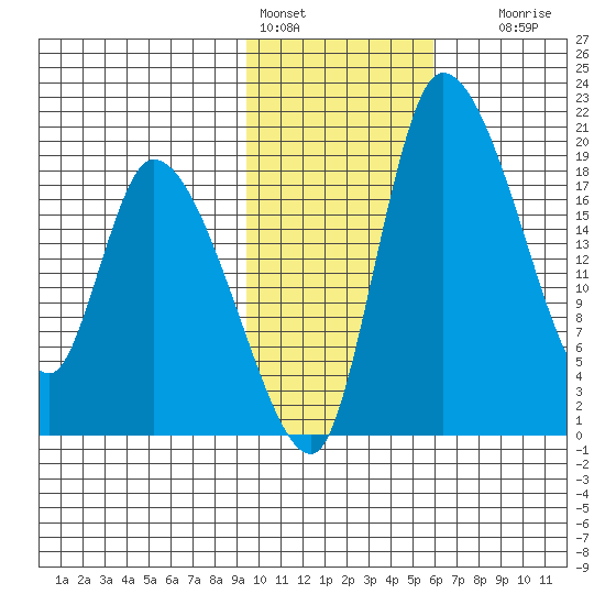 Naknek tide chart for Tuesday, February 3, 2026