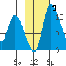 Naknek tide chart for Tuesday, February 3, 2026
