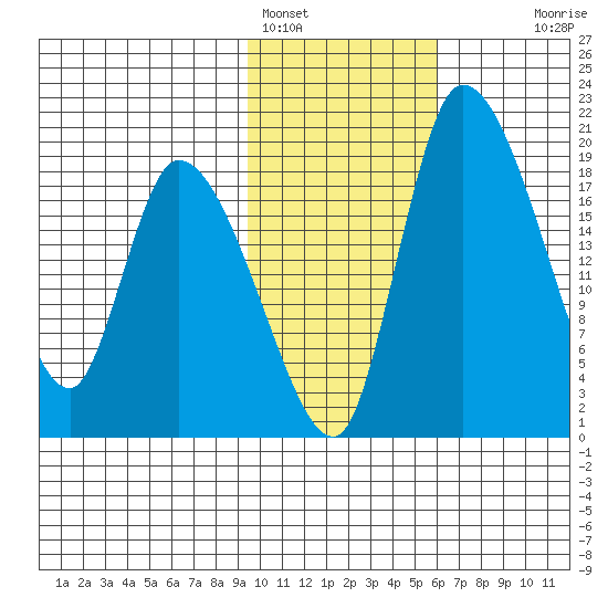 Naknek tide chart for Wednesday, February 4, 2026