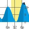Naknek tide chart for Wednesday, February 4, 2026