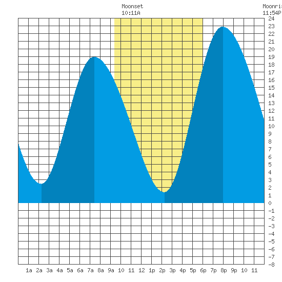 Naknek tide chart for Thursday, February 5, 2026