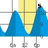 Naknek tide chart for Thursday, February 5, 2026