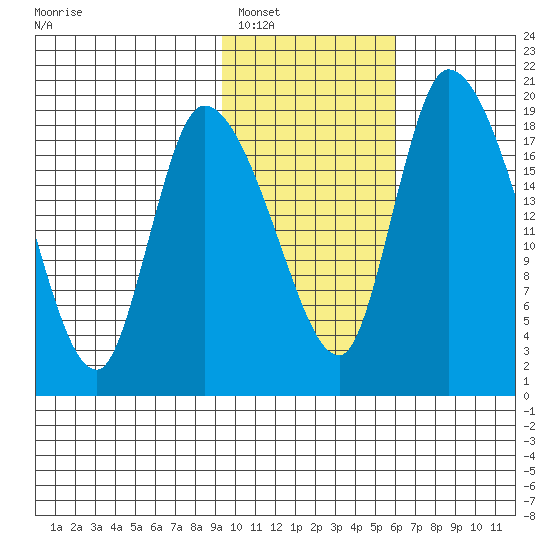 Naknek tide chart for Friday, February 6, 2026