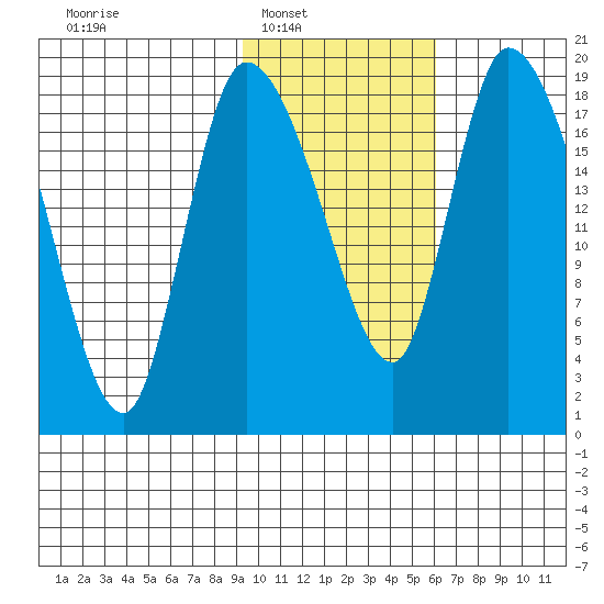 Naknek tide chart for Saturday, February 7, 2026